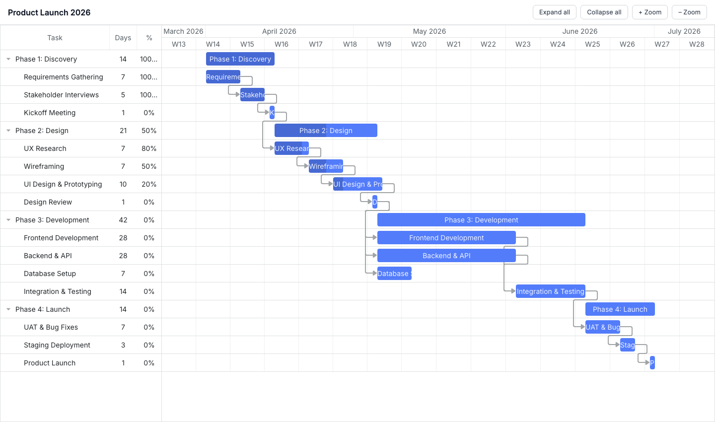 DHTMLX Gantt rendering a project with task dependencies and progress indicators