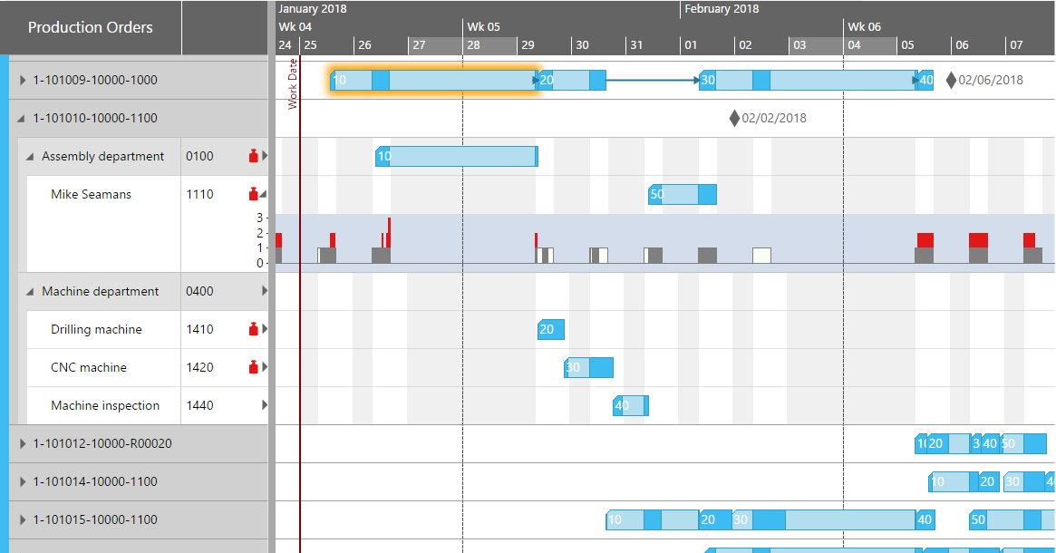 Netronic VSW SE showing a resource timeline with production orders, dependency arrows, histograms, and milestones